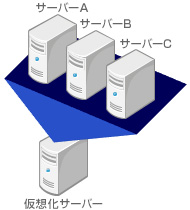サーバー仮想化